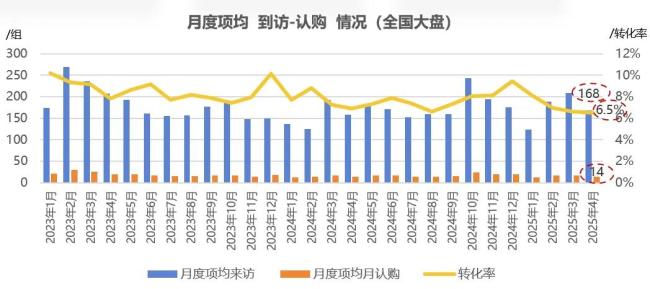 看完4月数据，地产人有点慌