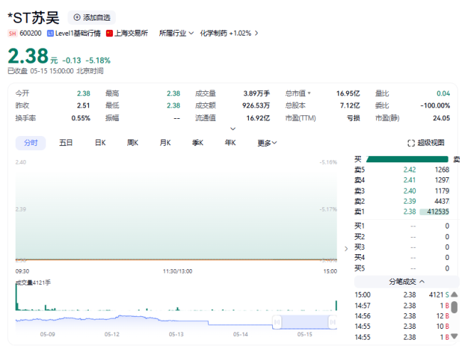 董事长遭立案，*ST苏吴“一”字跌停