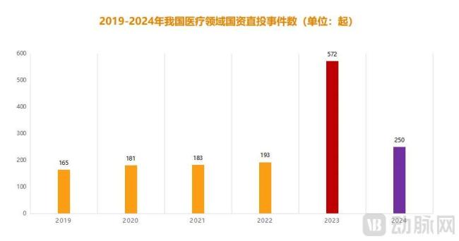 两年822起直投，医疗企业靠国资“续命”？