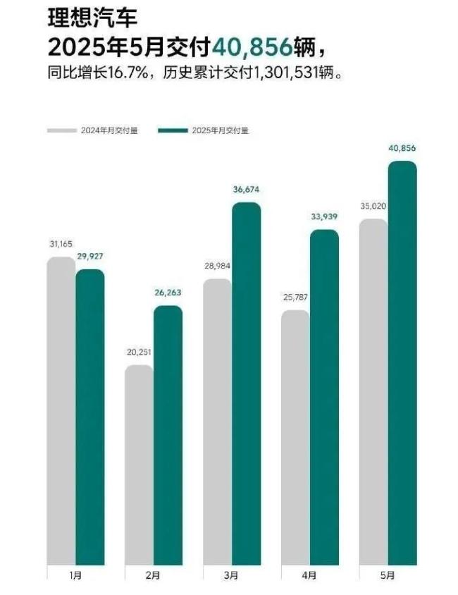 5月新势力销量榜：问界回前三，小米稳居第五，有两家意外负增长