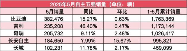 自主5强5月销量：四家环比微增！吉利坐稳第二，比亚迪海外翻番
