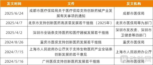 部分地区医保支持创新药械的相关政策，来源：各地政府官网