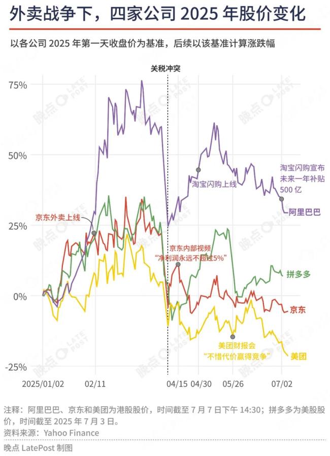 外卖混战升级：淘宝投入资源比肩双 11，美团第一次全面反击