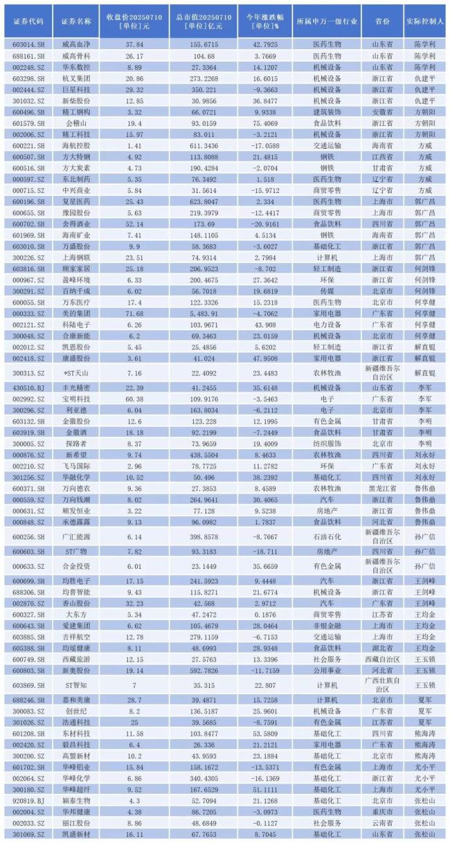 上述20位自然人实际控制企业名单  数据来源：同花顺iFind