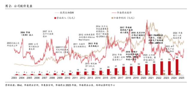 大BD还没来，净利润先缩50％！华海“急了”？