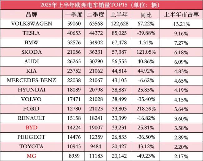 2025上半年欧洲电车榜：自主大变天！比亚迪成第一、小鹏竟第三 