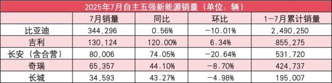 自主5强7月销量：比亚迪增速放缓，吉利新能源暴涨120%