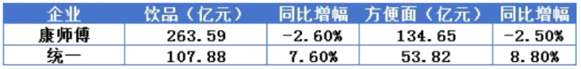 刚刚，康师傅2025半年报出炉，与统一的“悲喜”并不相通！