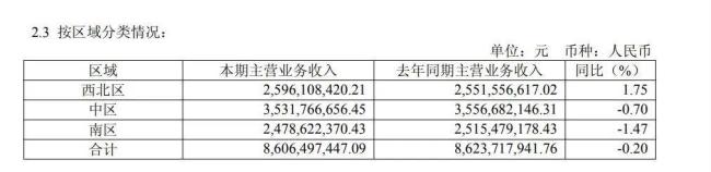 重庆啤酒上半年交出双降成绩单，增资6亿可否力挽狂澜？