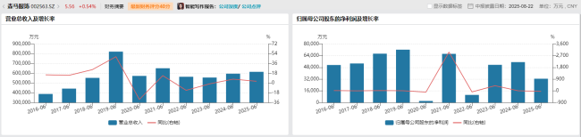 361度爬坡，森马努力不落马