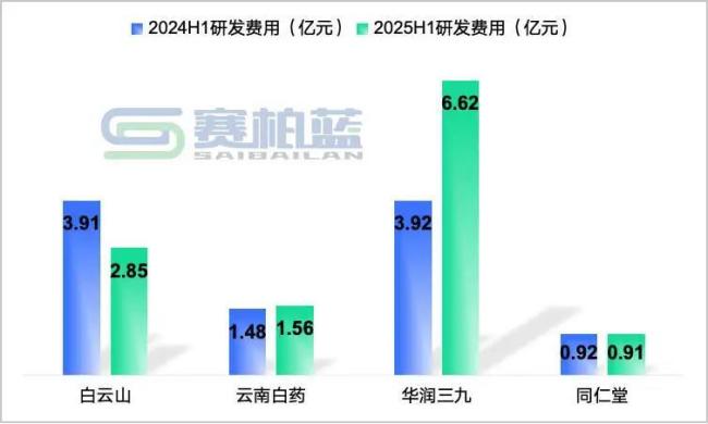 中药龙头业绩比拼!白云山、云南白药、华润三九、同仁堂
