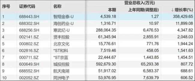 营收增速top10，来源：Wind