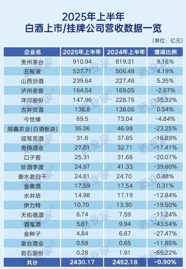 七大维度透视白酒2025半年报：21家上市酒企营收占比超7成、经销商净减少1701家，下半年聚焦渠道利润与价格维护