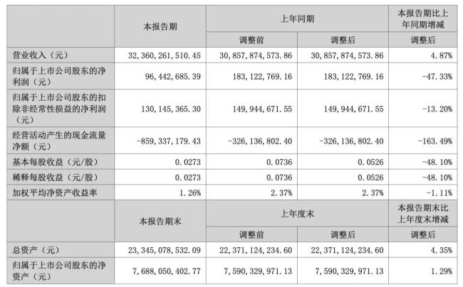 “公关第一股”净利回落47%