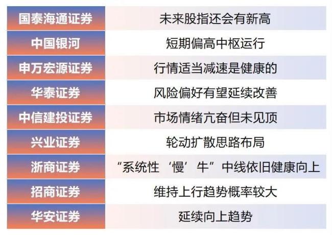 图为9家券商对9月行情的最新看法