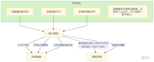 南江集团&华丽家族&海和药物股权穿透示意图，依公开信息整理