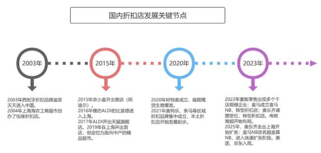 一文看懂：国内折扣店的起源、发展及主流模式