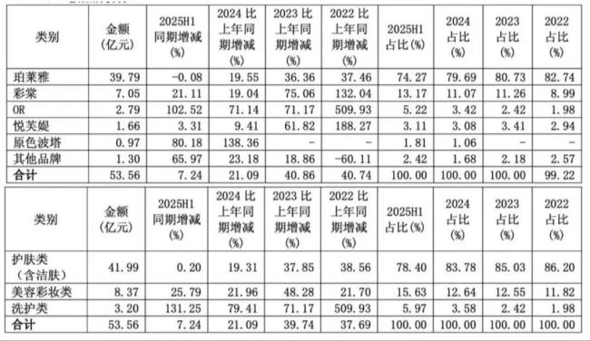 市值跌去200亿后，珀莱雅赴港IPO