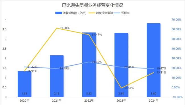 卖汉堡 卖狗粮 巴比食品不满足于包子了！