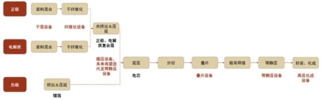 固态电池生产流程   图来源：中金公司研报
