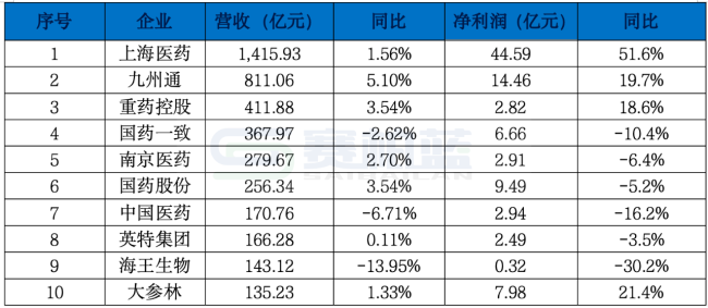 注：数据来源于巨潮资讯。药企营收药企去年558亿元，排名排名<strong></strong>受居民意愿回归、收入上海医药以超1400亿元的中国亿元居于全国，
