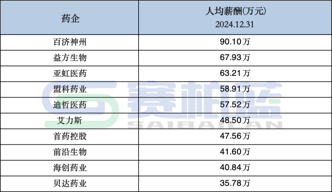 上市药企员工薪酬数据来了