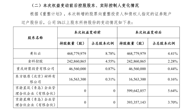 金科股份重整落幕，黄红云黯然退场