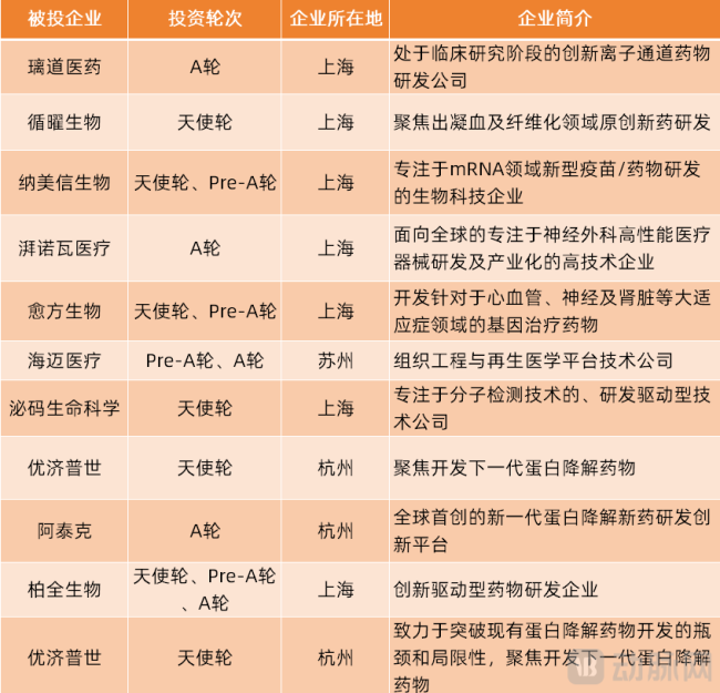 （上实资本部分投资案例）