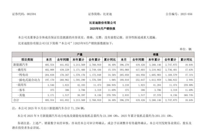 抢夺一哥之位：上汽单月重回第一，比亚迪1-9月仍领先但增速为负