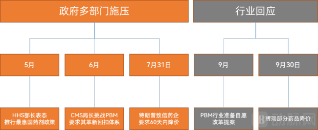 图7.美国药品降价事件梳理（资料来源：动脉网整理）