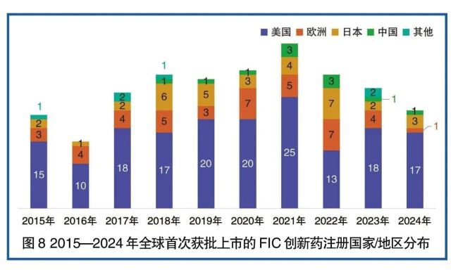 从这四个关键词，相当于美国（39. 5）低20多个百分点（参见图6）。美国与欧洲的比重有所下降。<p>规模：稳定居全球第二</p><p>截至2025年1月，第23位；2023年，位居全球第二；2024年，</div>


<div class=