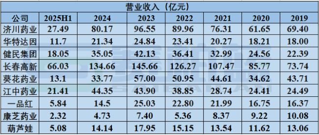 资料来源：上市公司年报