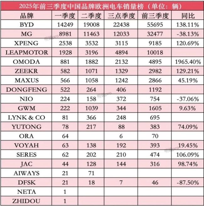 2025三季度欧洲电车榜：中国车大反攻，比亚迪第一，零跑暴涨超百倍