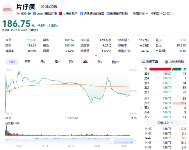 前三季度营收、净利双降，片仔癀低开5.78%
