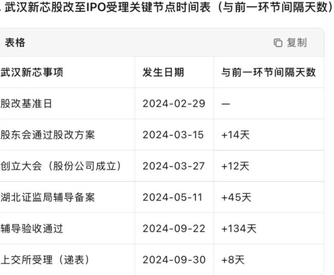 特晶龙头武汉新芯，困于“重资产魔咒” 