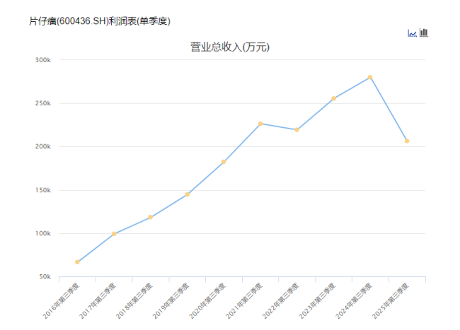 片仔癀神话破灭，利润大幅下降，电商打折出货