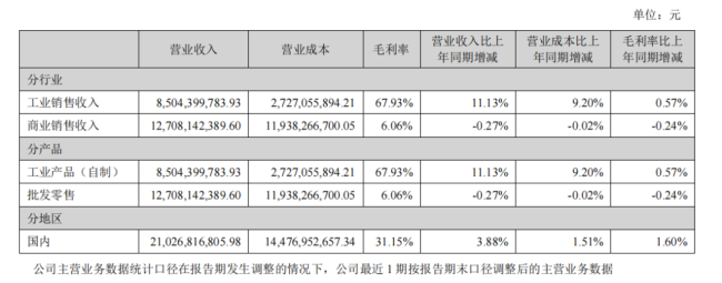 图片来源:云南白药2025年上半年业绩报告