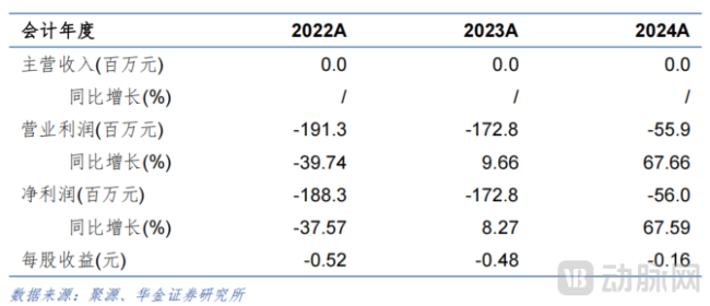 必贝特近三年收入和利润情况