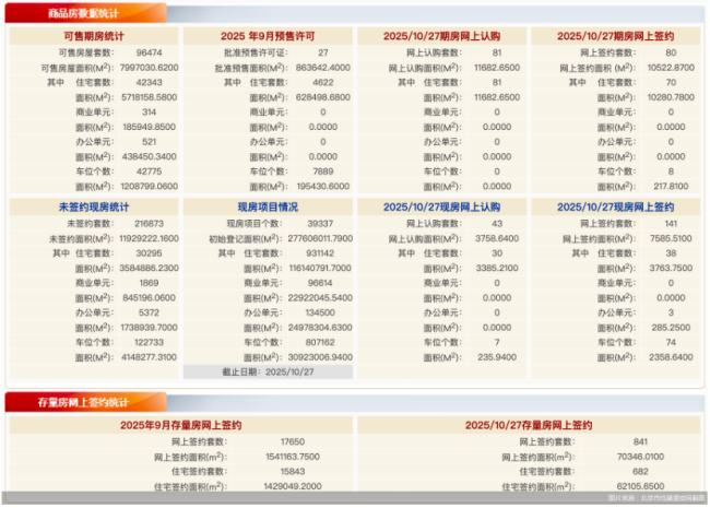 10月27日北京新房网签221套、二手房网签841套