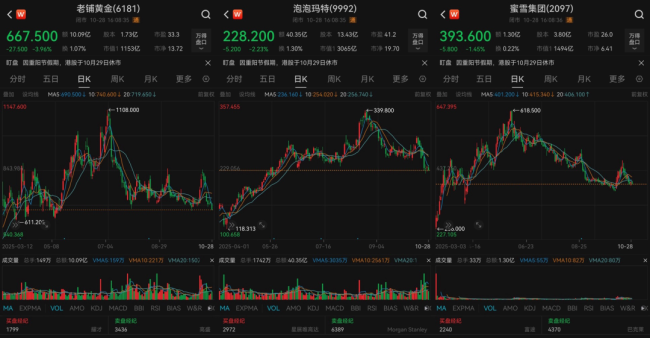 黄金、Labubu和奶茶,把老板们送上富豪榜