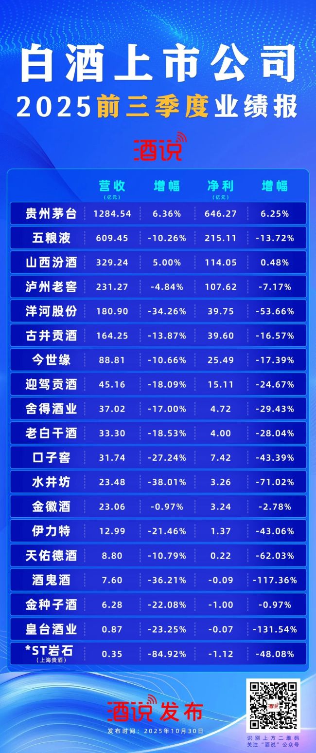 业绩降速、分化加速，6张图直击酒业生存战