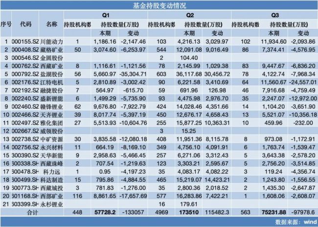 锂盐三季报：锂价修复带暖业绩和股价，基金却集体趁涨离场