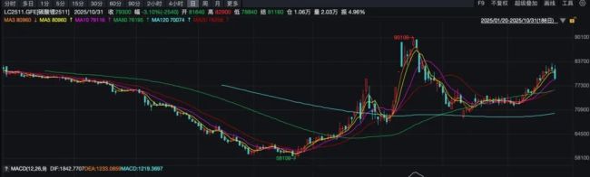（广期所碳酸锂2511合约日K线图）