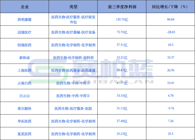 最赚钱的100家医药企业来了（附名单）