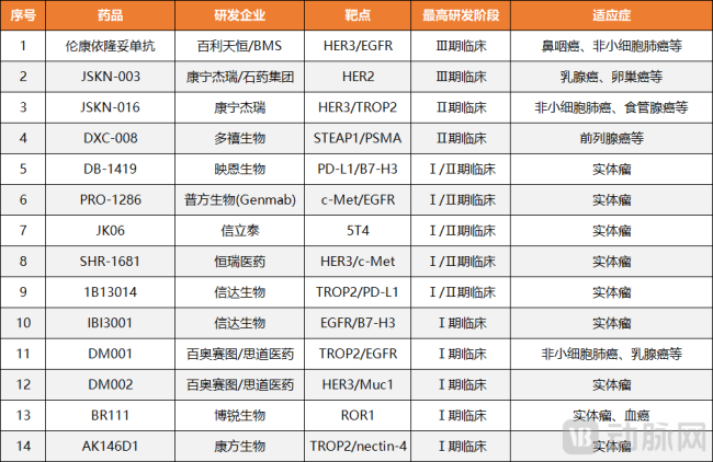 图3.国内14款全球首创的双抗ADC情况