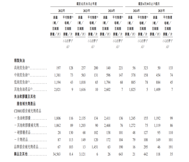 “鱼油王”禹王生物冲港股，能补话语权短板？