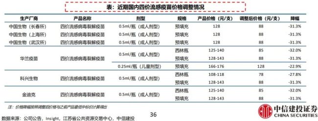 国内四价流感疫苗价格调整情况    图源：中信建投