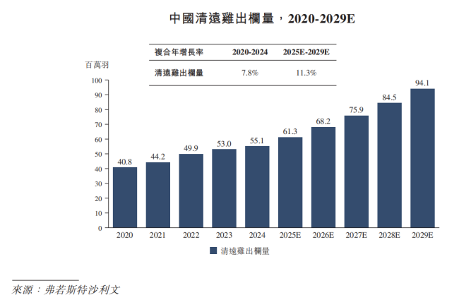 年销清远鸡近3000万只,天农集团冲向港股