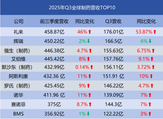 礼来霸榜、辉瑞再降，默沙东、BMS承压！全球制药营收TOP10再洗牌