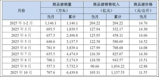 以量补价难掩颓势，猪企在反内卷与技术降本中谋变